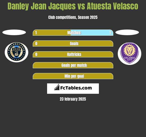 Danley Jean Jacques vs Atuesta Velasco h2h player stats