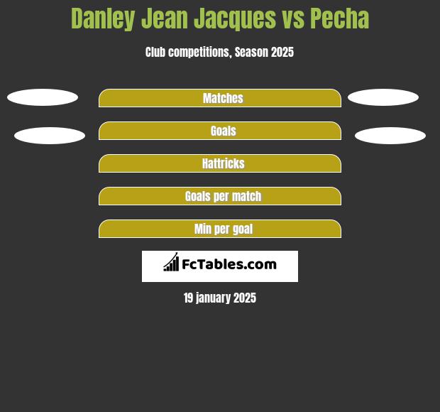 Danley Jean Jacques vs Pecha h2h player stats