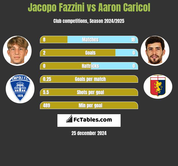 Jacopo Fazzini vs Aaron Caricol h2h player stats