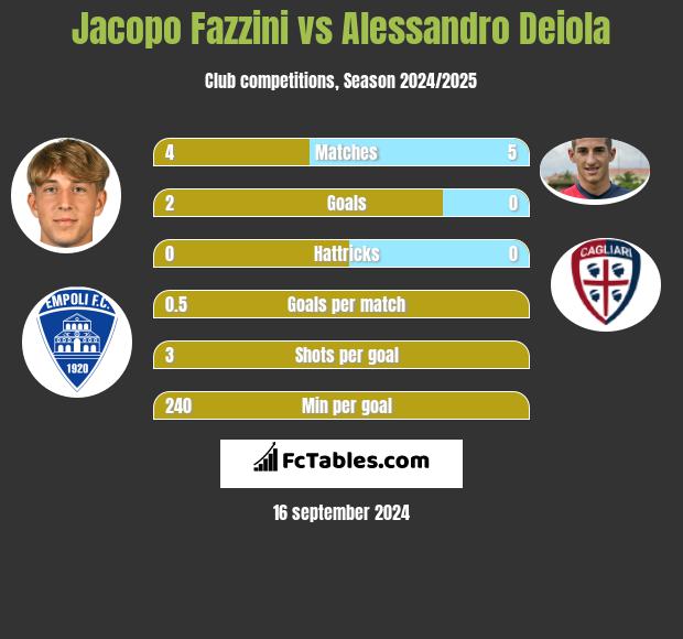 Jacopo Fazzini vs Alessandro Deiola h2h player stats