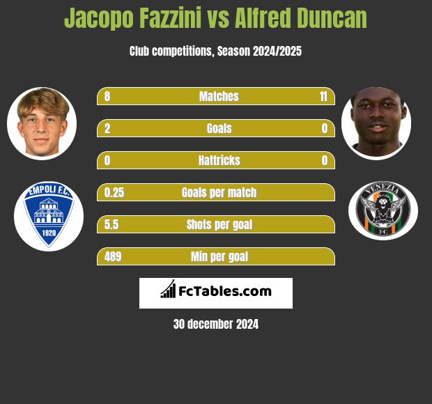 Jacopo Fazzini vs Alfred Duncan h2h player stats