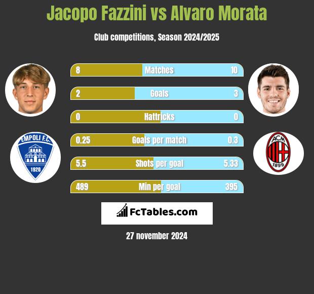 Jacopo Fazzini vs Alvaro Morata h2h player stats