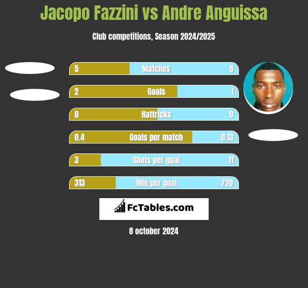 Jacopo Fazzini vs Andre Anguissa h2h player stats