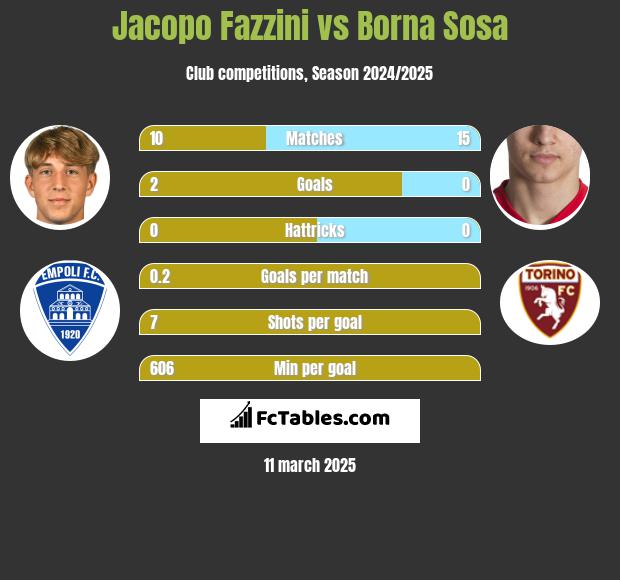 Jacopo Fazzini vs Borna Sosa h2h player stats