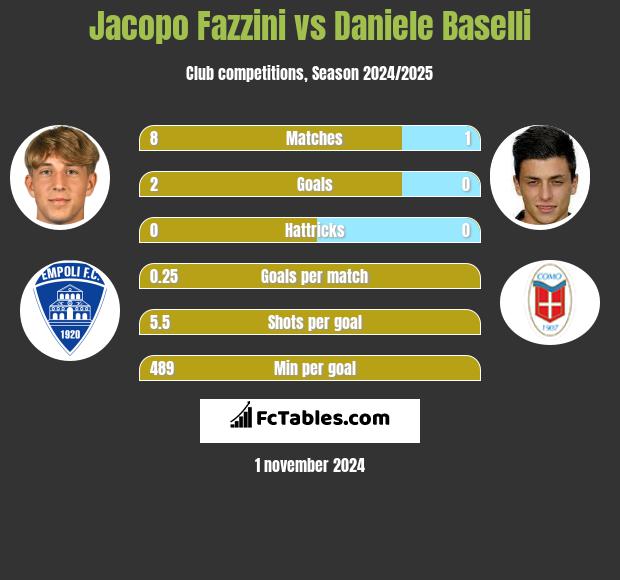 Jacopo Fazzini vs Daniele Baselli h2h player stats