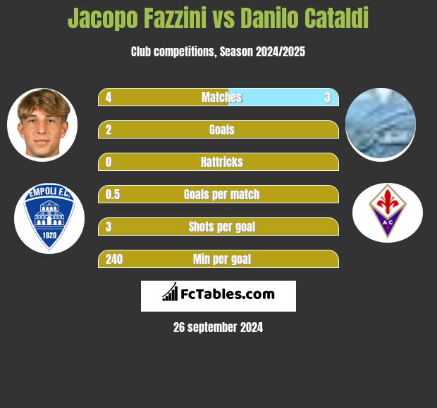 Jacopo Fazzini vs Danilo Cataldi h2h player stats