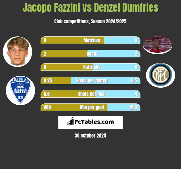 Jacopo Fazzini vs Denzel Dumfries h2h player stats