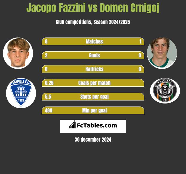 Jacopo Fazzini vs Domen Crnigoj h2h player stats