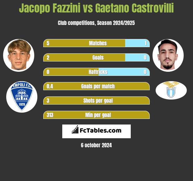 Jacopo Fazzini vs Gaetano Castrovilli h2h player stats