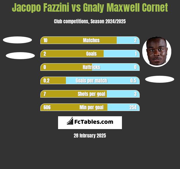 Jacopo Fazzini vs Gnaly Cornet h2h player stats