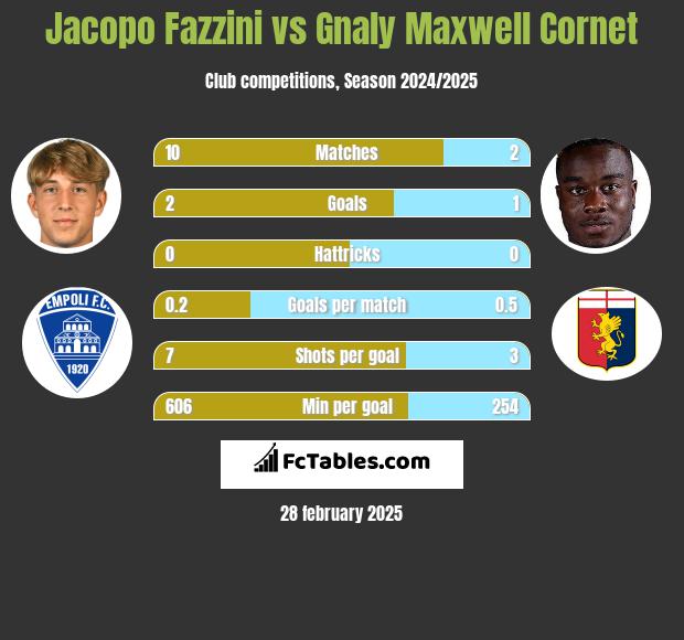 Jacopo Fazzini vs Gnaly Maxwell Cornet h2h player stats