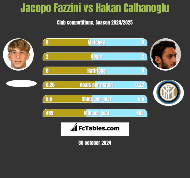 Jacopo Fazzini vs Hakan Calhanoglu h2h player stats