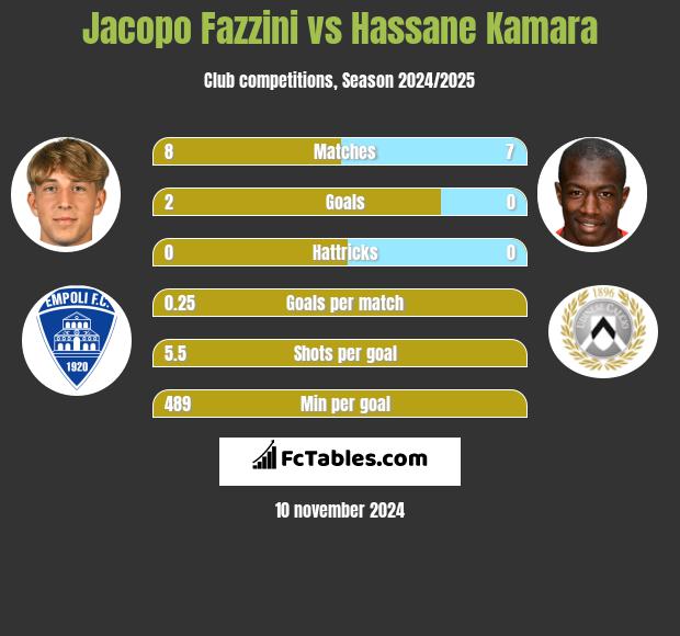 Jacopo Fazzini vs Hassane Kamara h2h player stats