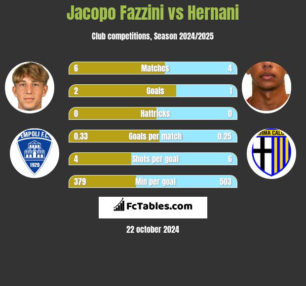 Jacopo Fazzini vs Hernani h2h player stats