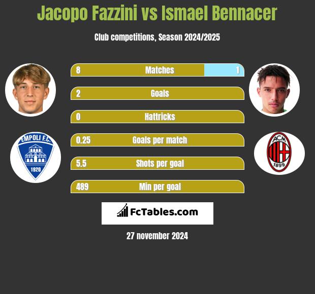 Jacopo Fazzini vs Ismael Bennacer h2h player stats