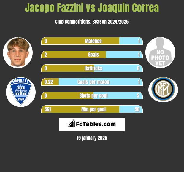 Jacopo Fazzini vs Joaquin Correa h2h player stats