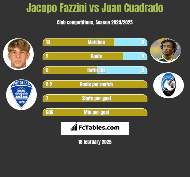 Jacopo Fazzini vs Juan Cuadrado h2h player stats