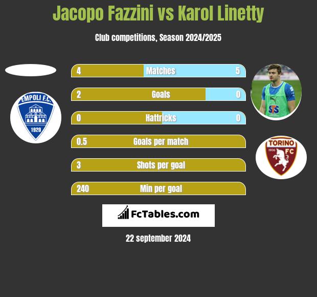 Jacopo Fazzini vs Karol Linetty h2h player stats