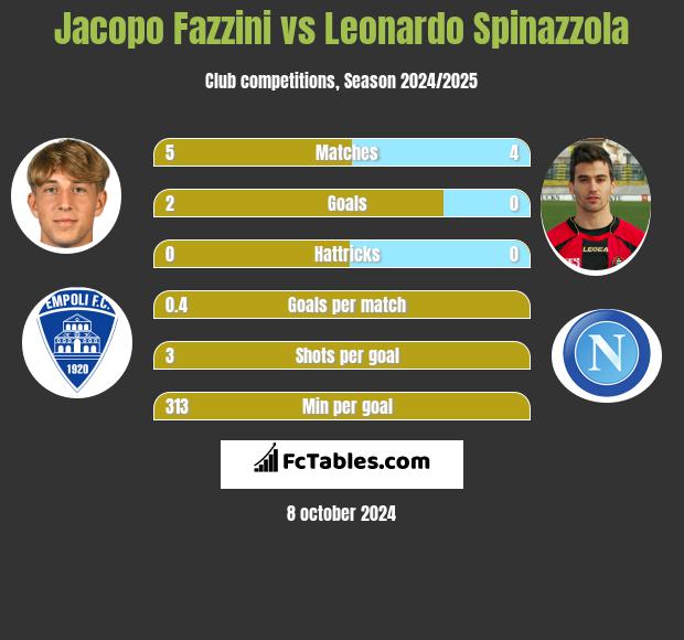 Jacopo Fazzini vs Leonardo Spinazzola h2h player stats