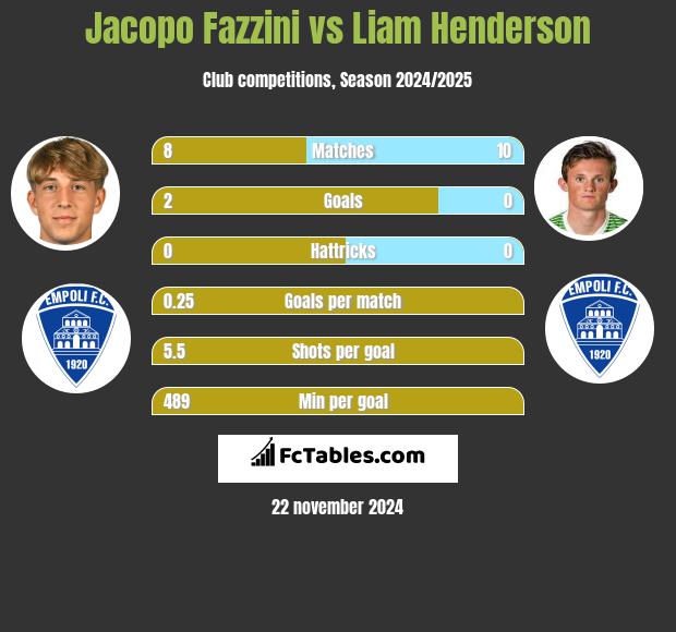 Jacopo Fazzini vs Liam Henderson h2h player stats