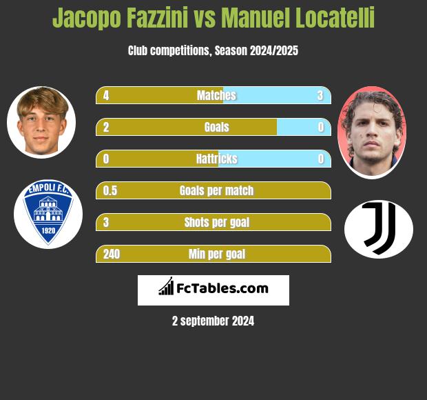 Jacopo Fazzini vs Manuel Locatelli h2h player stats