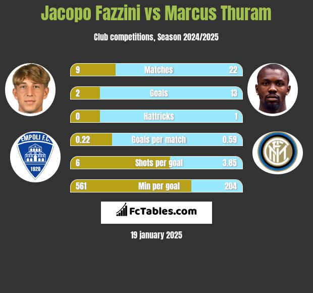 Jacopo Fazzini vs Marcus Thuram h2h player stats