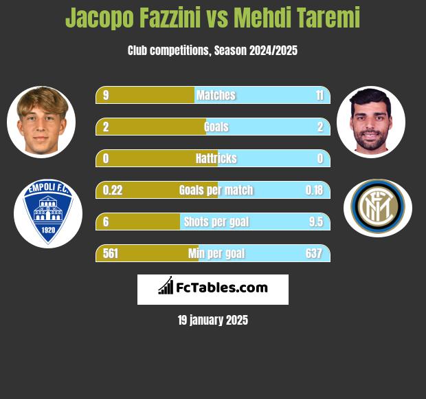 Jacopo Fazzini vs Mehdi Taremi h2h player stats