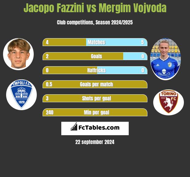 Jacopo Fazzini vs Mergim Vojvoda h2h player stats