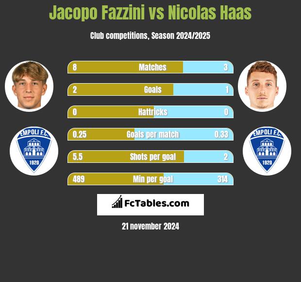 Jacopo Fazzini vs Nicolas Haas h2h player stats