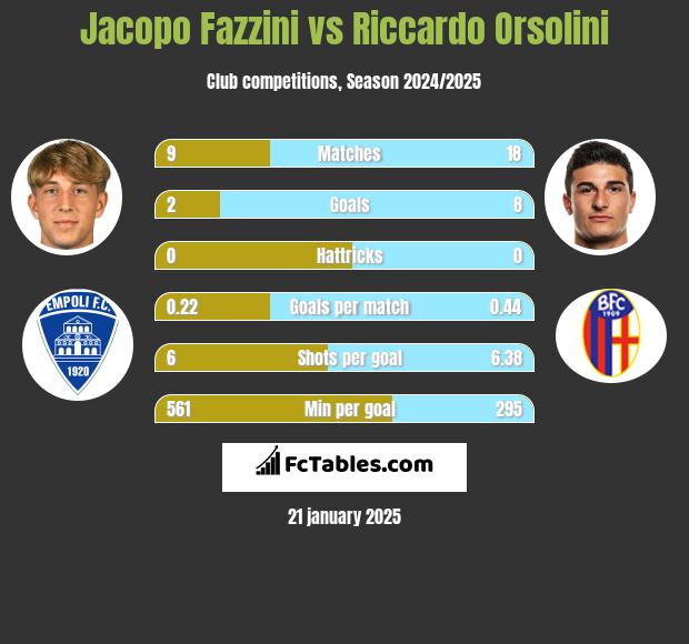 Jacopo Fazzini vs Riccardo Orsolini h2h player stats