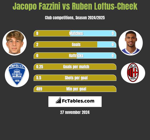 Jacopo Fazzini vs Ruben Loftus-Cheek h2h player stats