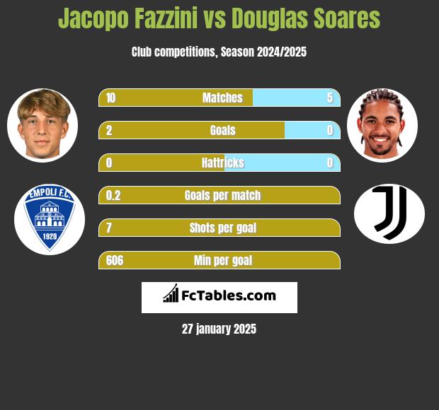 Jacopo Fazzini vs Douglas Soares h2h player stats