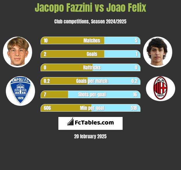 Jacopo Fazzini vs Joao Felix h2h player stats