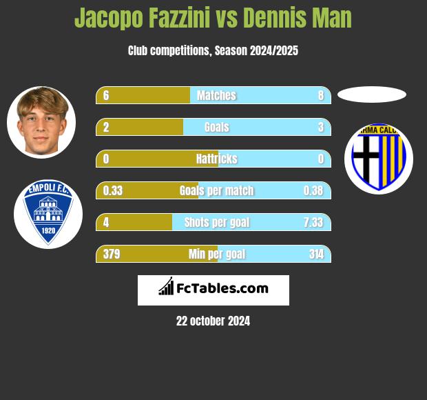 Jacopo Fazzini vs Dennis Man h2h player stats