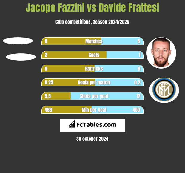 Jacopo Fazzini vs Davide Frattesi h2h player stats