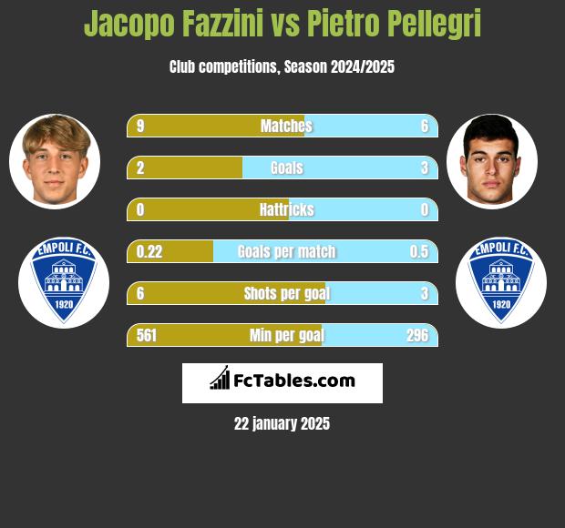 Jacopo Fazzini vs Pietro Pellegri h2h player stats