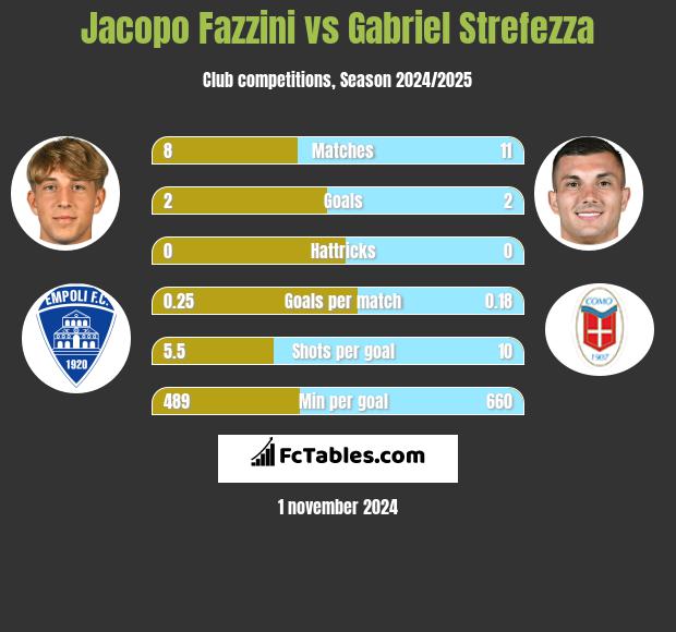 Jacopo Fazzini vs Gabriel Strefezza h2h player stats