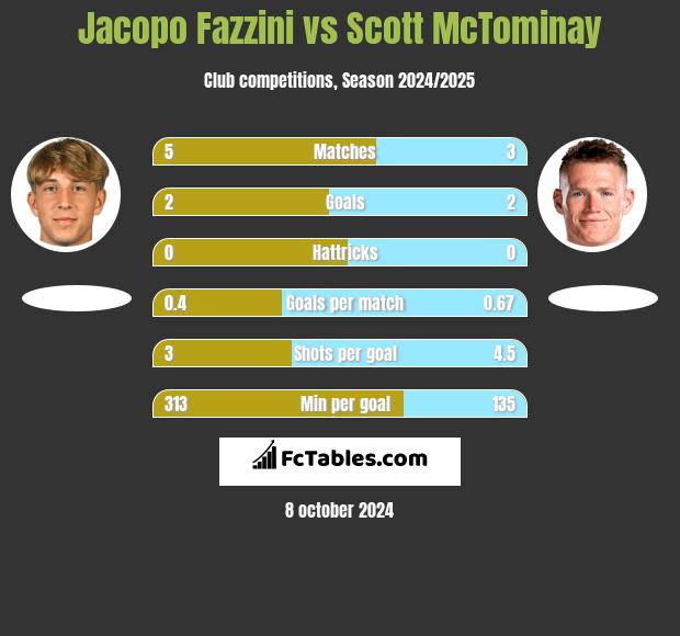 Jacopo Fazzini vs Scott McTominay h2h player stats