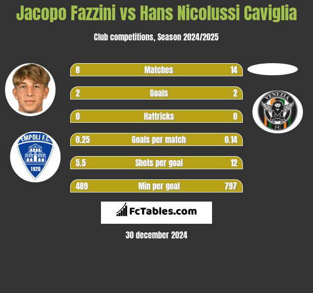 Jacopo Fazzini vs Hans Nicolussi Caviglia h2h player stats