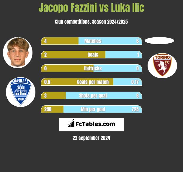 Jacopo Fazzini vs Luka Ilic h2h player stats