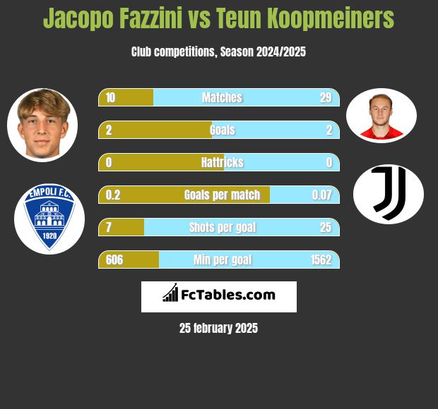 Jacopo Fazzini vs Teun Koopmeiners h2h player stats