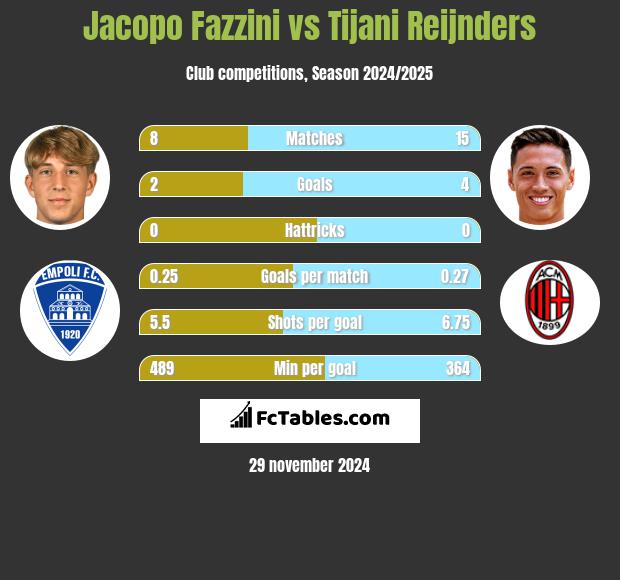 Jacopo Fazzini vs Tijani Reijnders h2h player stats