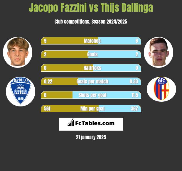 Jacopo Fazzini vs Thijs Dallinga h2h player stats