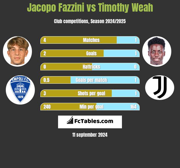 Jacopo Fazzini vs Timothy Weah h2h player stats