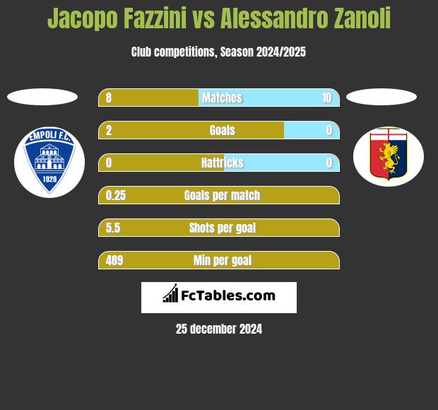 Jacopo Fazzini vs Alessandro Zanoli h2h player stats