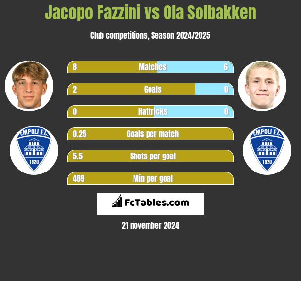 Jacopo Fazzini vs Ola Solbakken h2h player stats