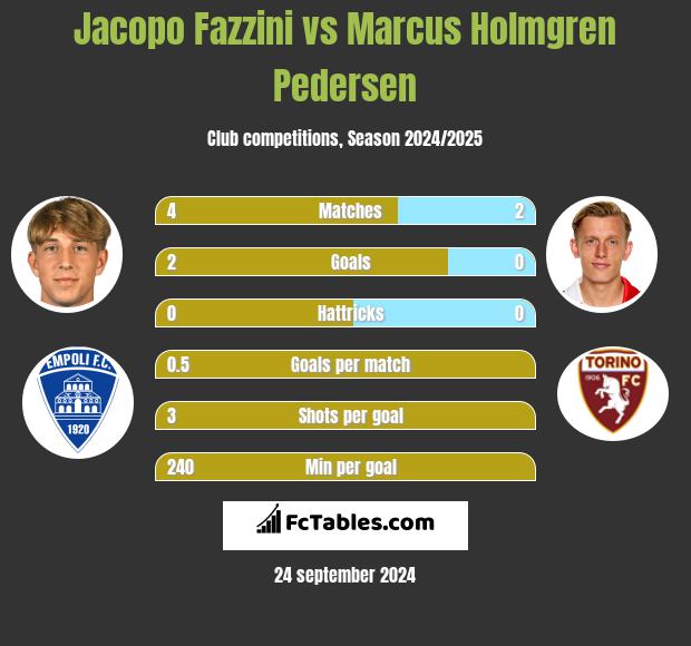 Jacopo Fazzini vs Marcus Holmgren Pedersen h2h player stats