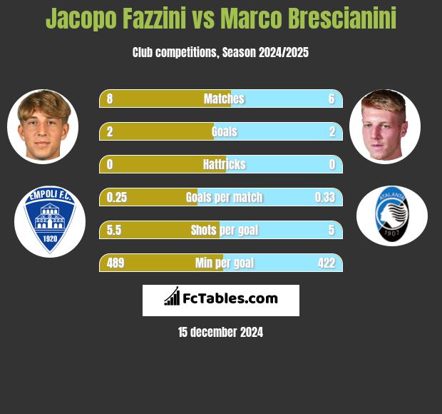 Jacopo Fazzini vs Marco Brescianini h2h player stats