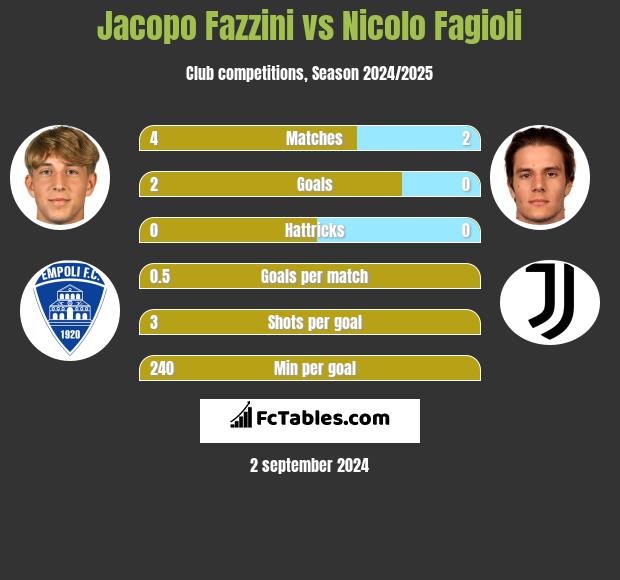 Jacopo Fazzini vs Nicolo Fagioli h2h player stats