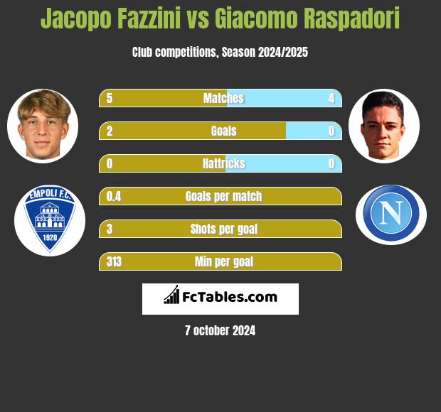 Jacopo Fazzini vs Giacomo Raspadori h2h player stats